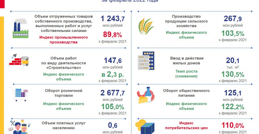 Экономические показатели Республики Алтай. Февраль 2022